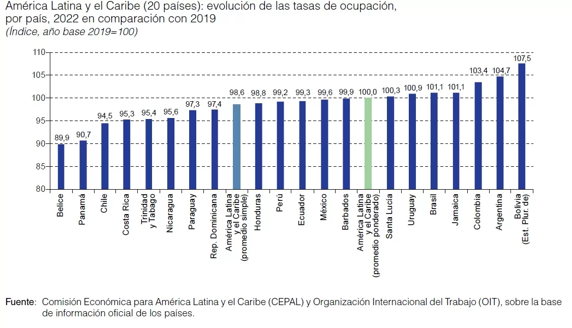 Bolivia logra mayor recuperación de la tasa de ocupación en América ...