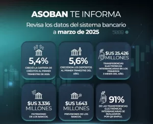 Créditos llegan a $us 29.462 millones Créditos llegan a $us 29.462 millones