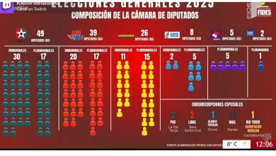 TSE oficializa distribución de escaños tras las elecciones
